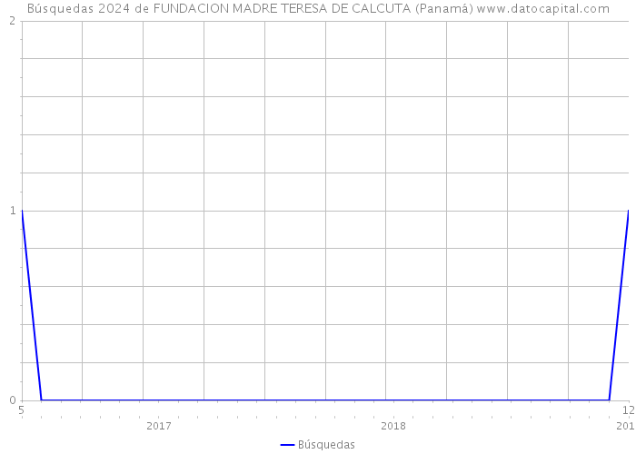Búsquedas 2024 de FUNDACION MADRE TERESA DE CALCUTA (Panamá) 