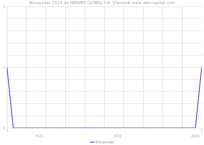 Búsquedas 2024 de HERMES GLOBAL S.A. (Panamá) 