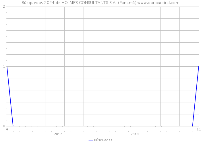 Búsquedas 2024 de HOLMES CONSULTANTS S.A. (Panamá) 