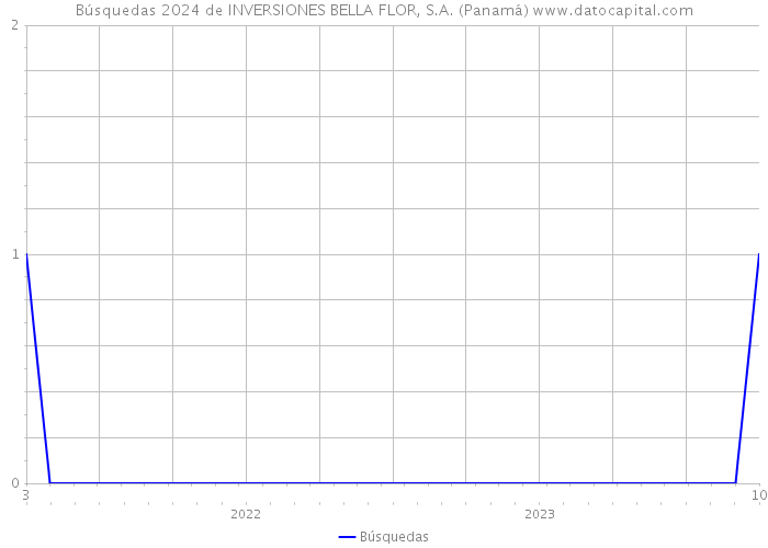 Búsquedas 2024 de INVERSIONES BELLA FLOR, S.A. (Panamá) 