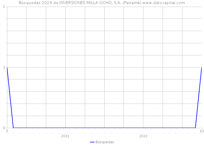 Búsquedas 2024 de INVERSIONES MILLA OCHO, S.A. (Panamá) 