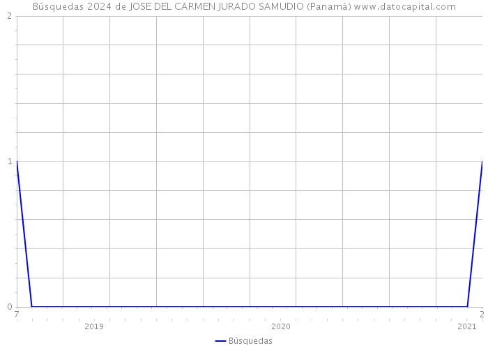 Búsquedas 2024 de JOSE DEL CARMEN JURADO SAMUDIO (Panamá) 