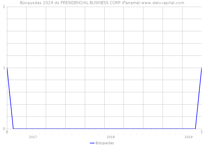 Búsquedas 2024 de PRESIDENCIAL BUSINESS CORP (Panamá) 
