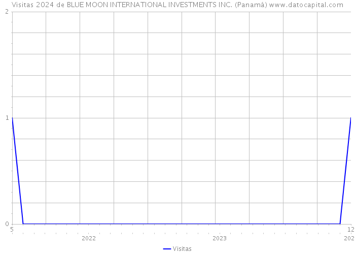 Visitas 2024 de BLUE MOON INTERNATIONAL INVESTMENTS INC. (Panamá) 