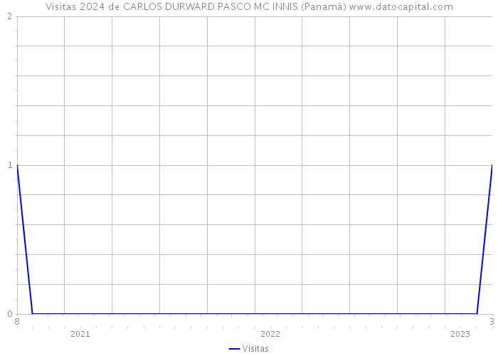 Visitas 2024 de CARLOS DURWARD PASCO MC INNIS (Panamá) 