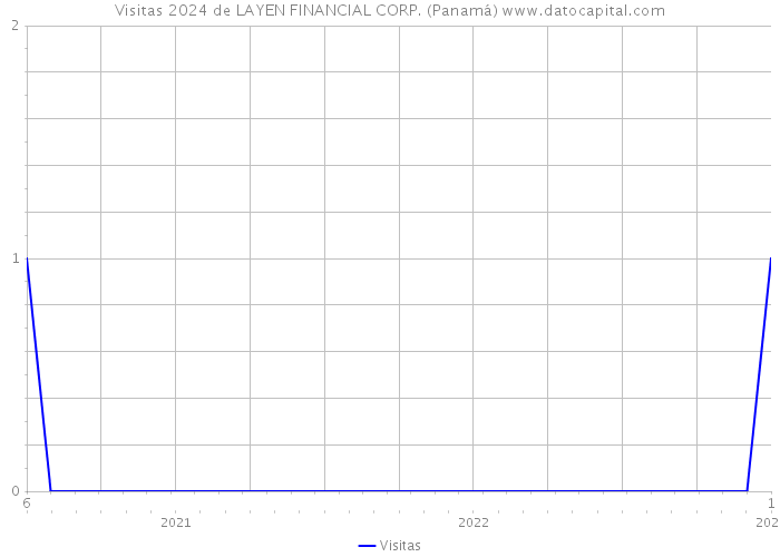 Visitas 2024 de LAYEN FINANCIAL CORP. (Panamá) 