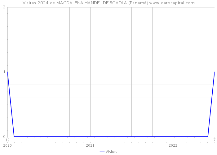 Visitas 2024 de MAGDALENA HANDEL DE BOADLA (Panamá) 
