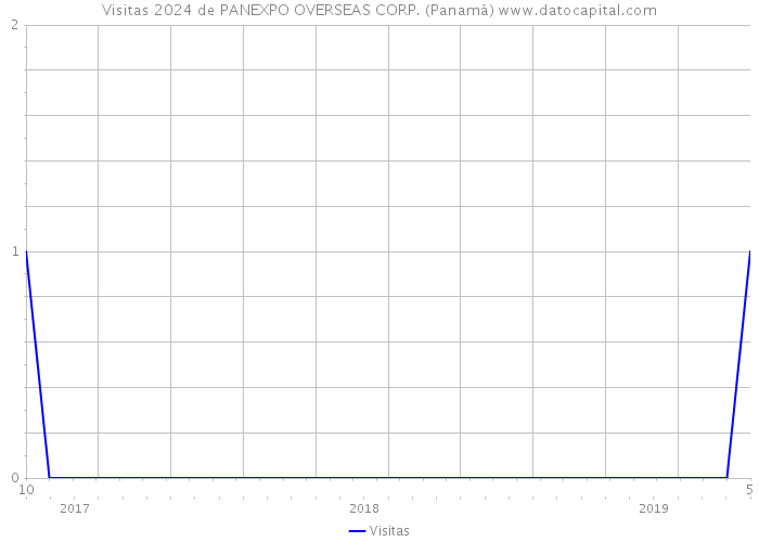 Visitas 2024 de PANEXPO OVERSEAS CORP. (Panamá) 
