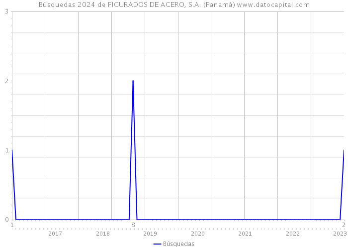 Búsquedas 2024 de FIGURADOS DE ACERO, S.A. (Panamá) 
