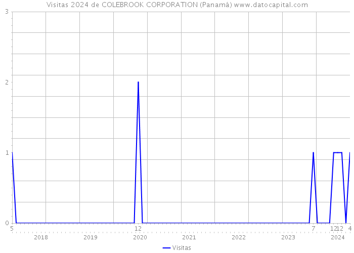 Visitas 2024 de COLEBROOK CORPORATION (Panamá) 