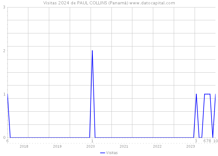 Visitas 2024 de PAUL COLLINS (Panamá) 