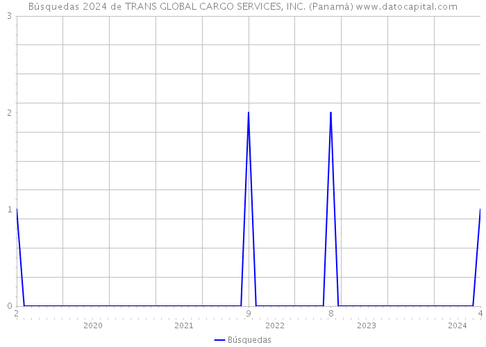 Búsquedas 2024 de TRANS GLOBAL CARGO SERVICES, INC. (Panamá) 