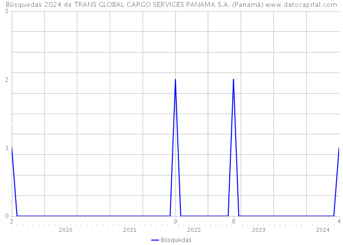 Búsquedas 2024 de TRANS GLOBAL CARGO SERVICES PANAMA S.A. (Panamá) 