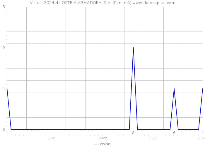 Visitas 2024 de OSTRIA ARMADORA, S.A. (Panamá) 