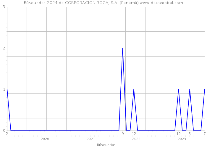 Búsquedas 2024 de CORPORACION ROCA, S.A. (Panamá) 