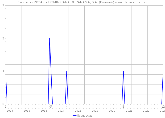 Búsquedas 2024 de DOMINICANA DE PANAMA, S.A. (Panamá) 