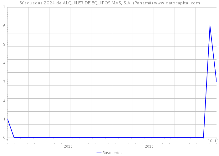 Búsquedas 2024 de ALQUILER DE EQUIPOS MAS, S.A. (Panamá) 