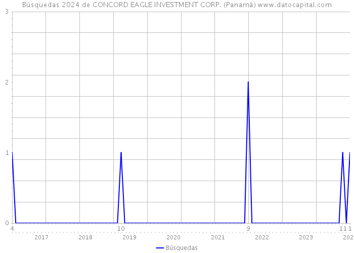 Búsquedas 2024 de CONCORD EAGLE INVESTMENT CORP. (Panamá) 