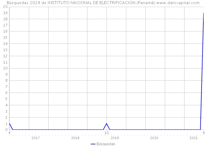 Búsquedas 2024 de INSTITUTO NACIONAL DE ELECTRIFICACION (Panamá) 