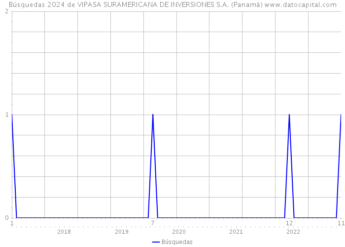 Búsquedas 2024 de VIPASA SURAMERICANA DE INVERSIONES S.A. (Panamá) 