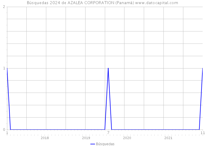 Búsquedas 2024 de AZALEA CORPORATION (Panamá) 