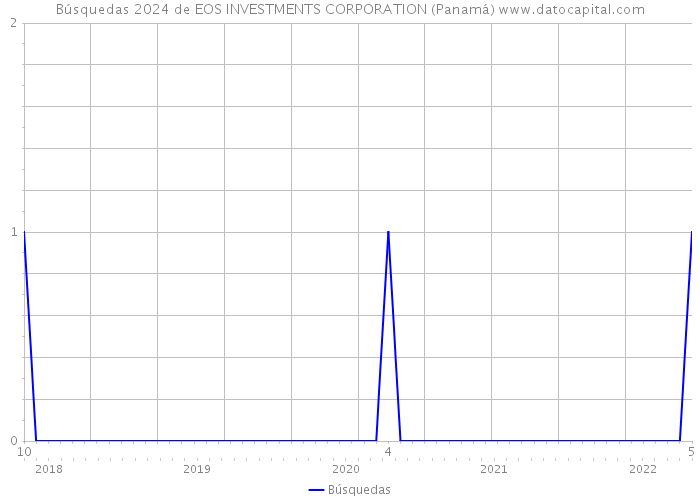 Búsquedas 2024 de EOS INVESTMENTS CORPORATION (Panamá) 