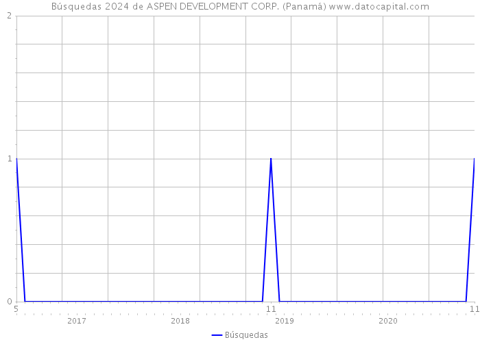 Búsquedas 2024 de ASPEN DEVELOPMENT CORP. (Panamá) 