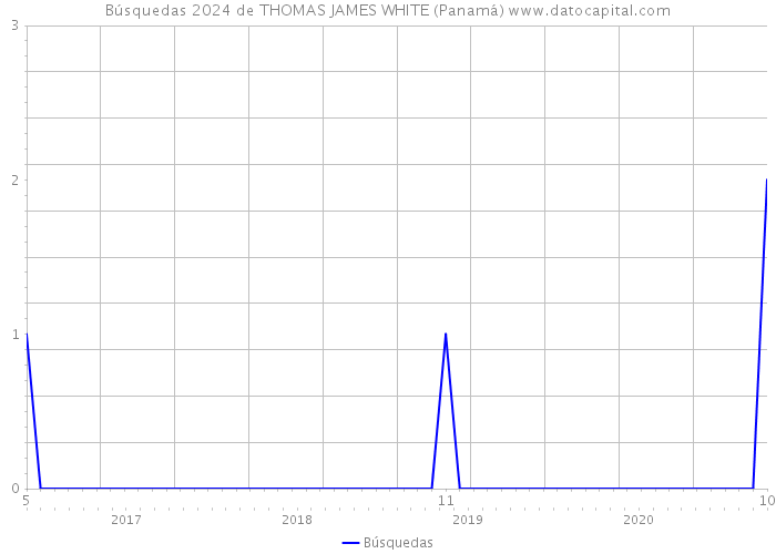 Búsquedas 2024 de THOMAS JAMES WHITE (Panamá) 