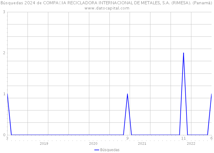 Búsquedas 2024 de COMPAIA RECICLADORA INTERNACIONAL DE METALES, S.A. (RIMESA). (Panamá) 