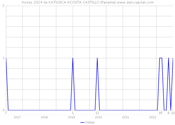 Visitas 2024 de KATIUSCA ACOSTA CASTILLO (Panamá) 