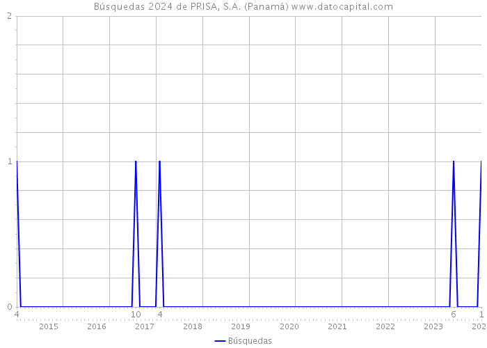 Búsquedas 2024 de PRISA, S.A. (Panamá) 