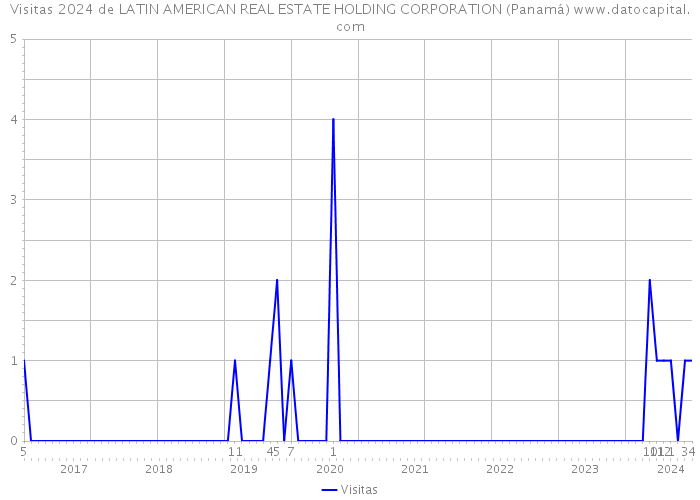 Visitas 2024 de LATIN AMERICAN REAL ESTATE HOLDING CORPORATION (Panamá) 