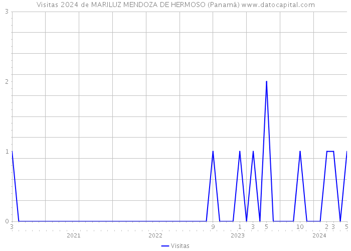 Visitas 2024 de MARILUZ MENDOZA DE HERMOSO (Panamá) 