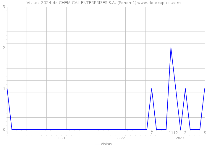 Visitas 2024 de CHEMICAL ENTERPRISES S.A. (Panamá) 