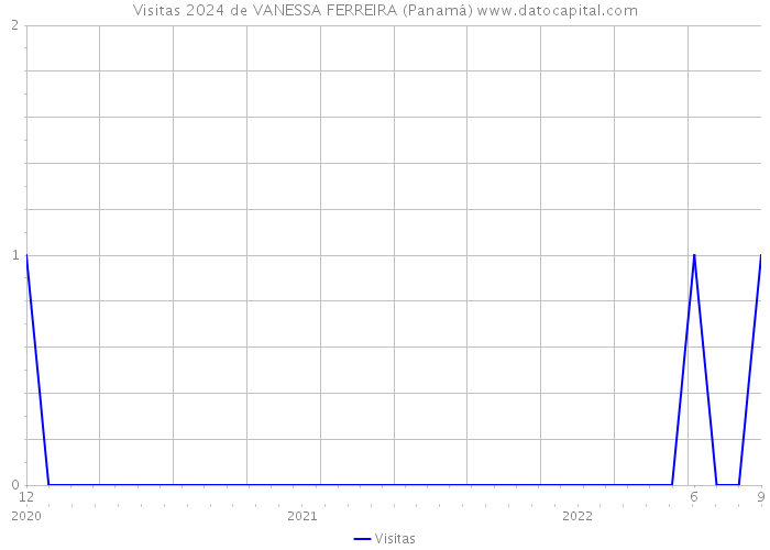 Visitas 2024 de VANESSA FERREIRA (Panamá) 