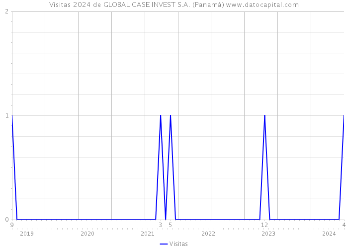 Visitas 2024 de GLOBAL CASE INVEST S.A. (Panamá) 