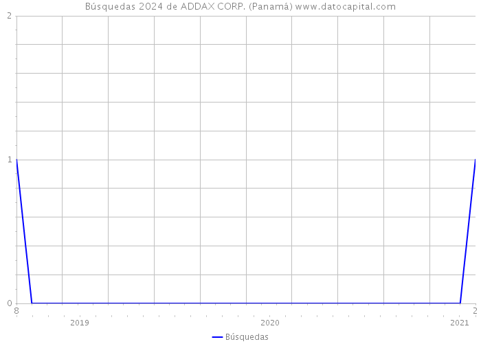 Búsquedas 2024 de ADDAX CORP. (Panamá) 