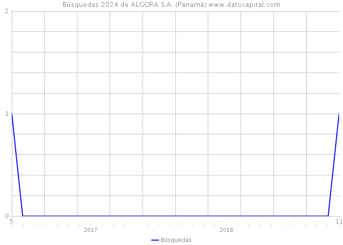 Búsquedas 2024 de ALGORA S.A. (Panamá) 
