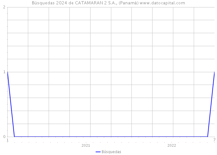 Búsquedas 2024 de CATAMARAN 2 S.A., (Panamá) 