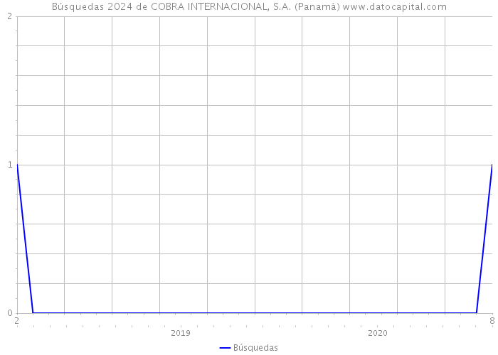 Búsquedas 2024 de COBRA INTERNACIONAL, S.A. (Panamá) 