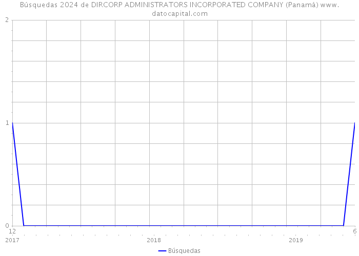 Búsquedas 2024 de DIRCORP ADMINISTRATORS INCORPORATED COMPANY (Panamá) 