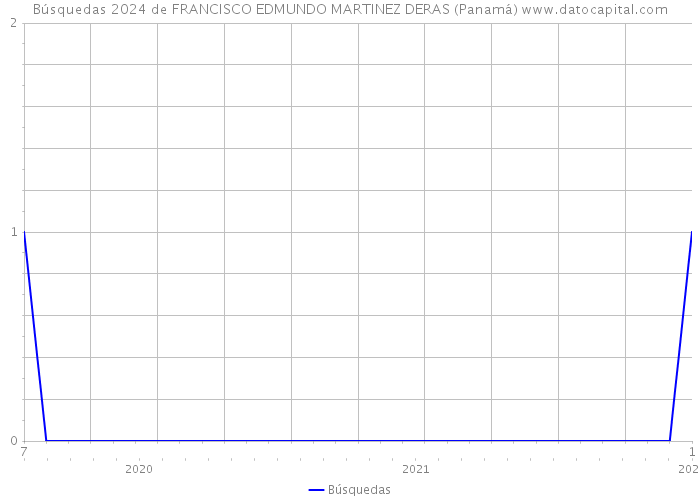 Búsquedas 2024 de FRANCISCO EDMUNDO MARTINEZ DERAS (Panamá) 
