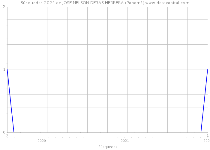 Búsquedas 2024 de JOSE NELSON DERAS HERRERA (Panamá) 