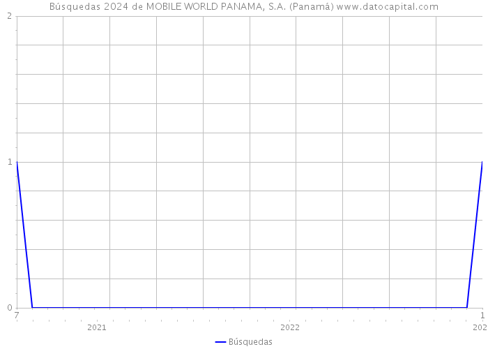 Búsquedas 2024 de MOBILE WORLD PANAMA, S.A. (Panamá) 