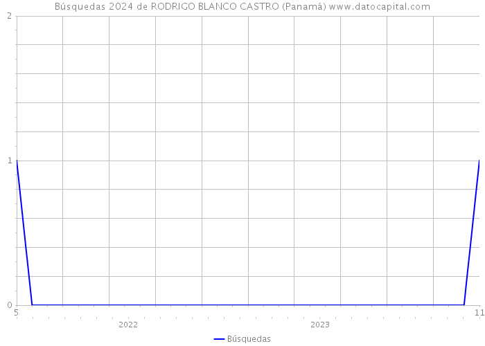 Búsquedas 2024 de RODRIGO BLANCO CASTRO (Panamá) 
