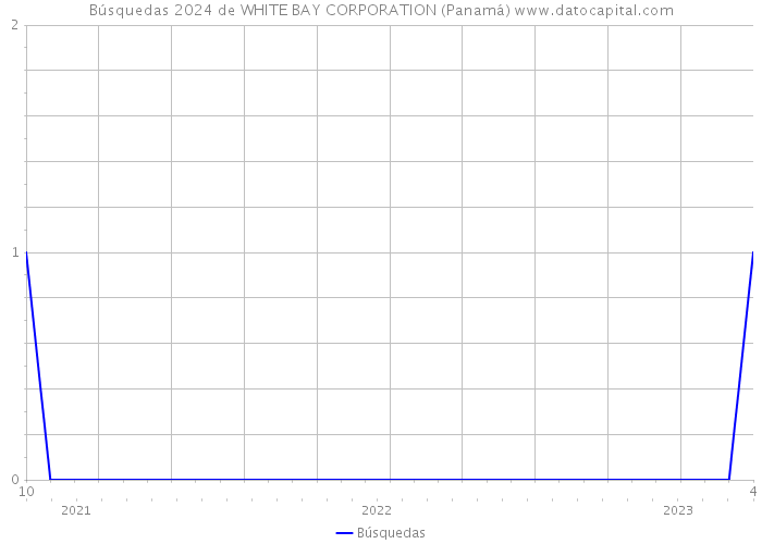Búsquedas 2024 de WHITE BAY CORPORATION (Panamá) 