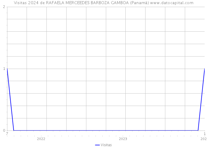 Visitas 2024 de RAFAELA MERCEEDES BARBOZA GAMBOA (Panamá) 