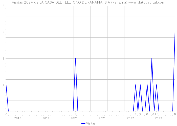 Visitas 2024 de LA CASA DEL TELEFONO DE PANAMA, S.A (Panamá) 