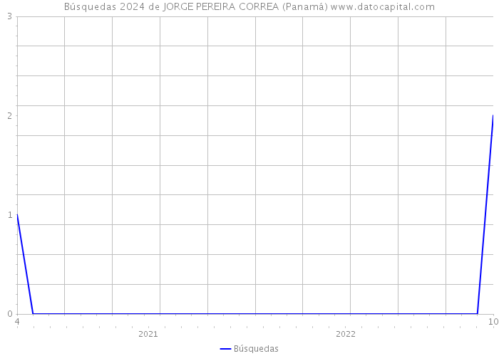 Búsquedas 2024 de JORGE PEREIRA CORREA (Panamá) 