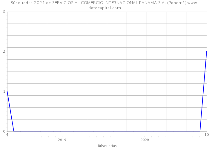 Búsquedas 2024 de SERVICIOS AL COMERCIO INTERNACIONAL PANAMA S.A. (Panamá) 